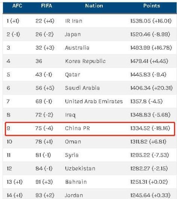 世界杯官方直播链接-FIFA最新排名预测：中国队下滑第75 伊朗反超日本